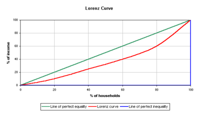 400px-Lorenz-curve1.png#s-400,227