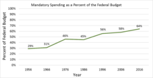 Mandatory Spending as a Percent of the Federal Budget Mandatory Spending as a Percent of the Federal Budget.png