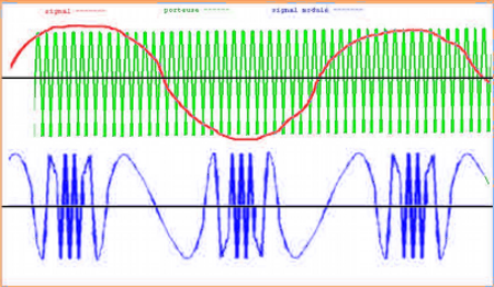 Tập_tin:Modulation-de-frequence.png