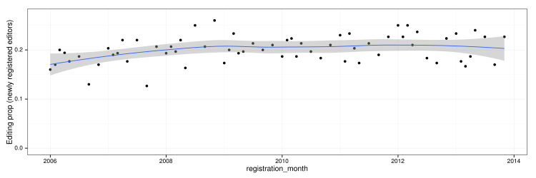 The proportion of newly registered users who make an article edit in their first day (new editors) is plotted monthly with an loess fit.