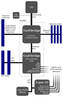 Motherboard_diagram.svg