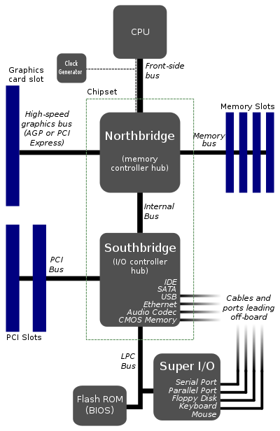 The position of an integrated GPU in a northbridge/southbridge system layout Motherboard diagram.svg