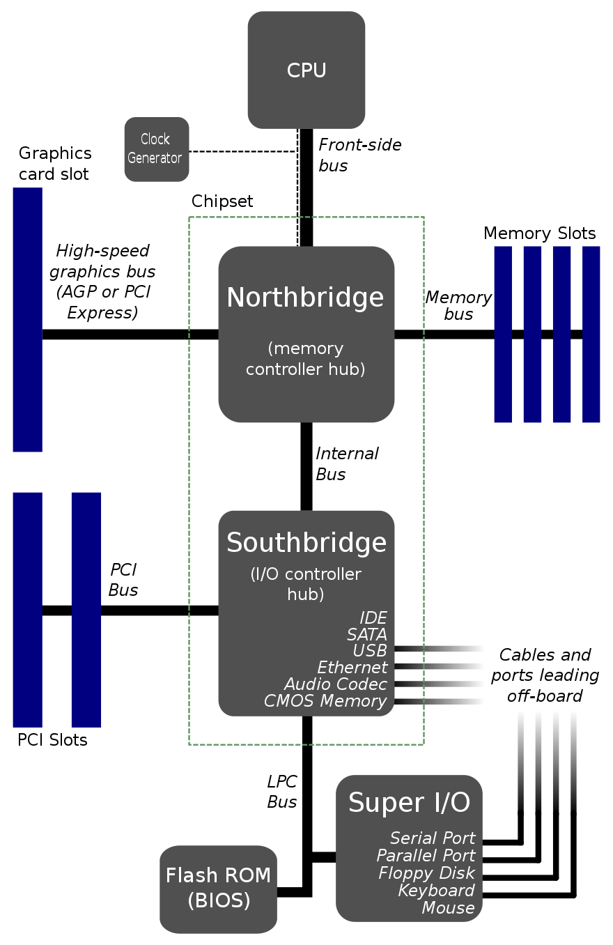 Topology of an older x86 computer. Notice the FSB connecting the CPU and the northbridge.