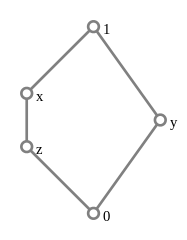 The pentagon lattice N5 is non-distributive: x ∧ (y ∨ z) = x ∧ 1 = x ≠ z = 0 ∨ z = (x ∧ y) ∨ (x ∧ z).