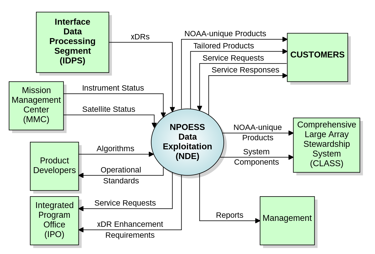 Diagrama de contexto de sistema - Wikipedia, la 