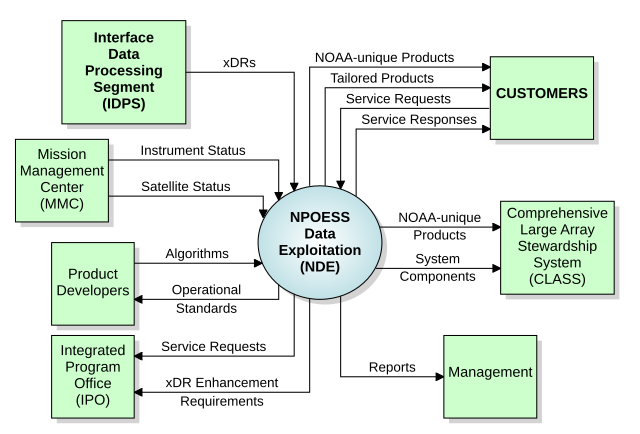 출처: https://en.wikipedia.org/wiki/System_context_diagram