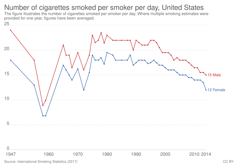 File:Number of cigarettes smoked per smoker per day, OWID.svg