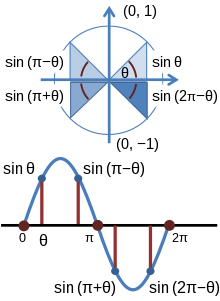 Top: Trigonometric function sin th for selected angles th, p - th, p + th, and 2p - th in the four quadrants.
Bottom: Graph of sine function versus angle. Angles from the top panel are identified. Periodic sine.svg