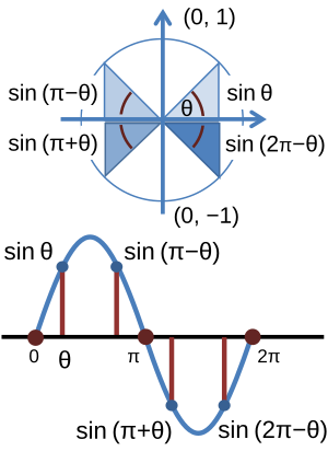 Trigonometric Functions