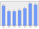 Evolucion de la populacion