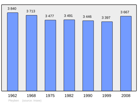 Population - Municipality code 29162