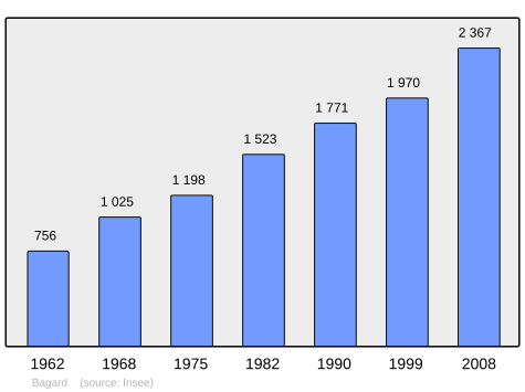 File:Population - Municipality code 30027.svg