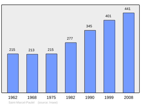 File:Population - Municipality code 31501.svg