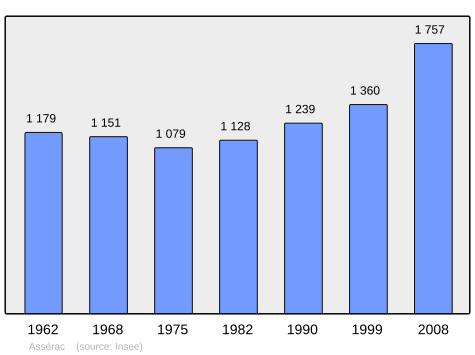 File:Population - Municipality code 44006.svg