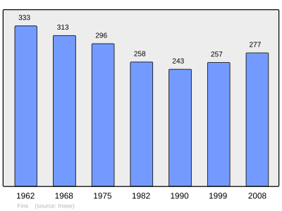 Reference: 
 INSEE [2]