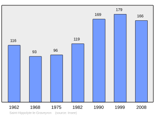 Evolucion de la populacion