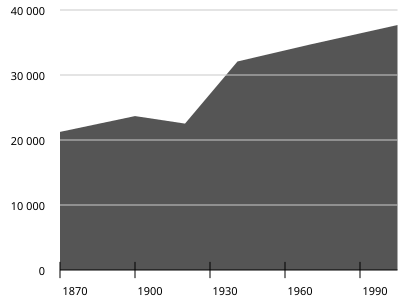 File:Population of Baja, Hungary.svg