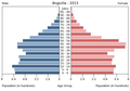 English: The population pyramid of Anguilla illustrates the age and sex structure of population and may provide insights about political and social stability, as well as economic development. The population is distributed along the horizontal axis, with males shown on the left and females on the right. The male and female populations are broken down into 5-year age groups represented as horizontal bars along the vertical axis, with the youngest age groups at the bottom and the oldest at the top. The shape of the population pyramid gradually evolves over time based on fertility, mortality, and international migration trends. Українська: Віково-статева піраміда населення Ангільї за 2013 рік. Вона дає наочне уявлення про вікову і статеву структура населення країни, може слугувати джерелом інформації про політичну і соціальну стабільність, економічний розвиток. Блакитними кольорами ліворуч, у вигляді горизонтальних смуг показані вікові групи (з кроком 5 років кожна) чоловічої статі, праворуч рожевими — жіночої. Наймолодші вікові групи — внизу, найстаріші — вгорі. Форма піраміди поступово еволюціонує з плином часу під впливом чинників народжуваності, смертності і світової міграції.