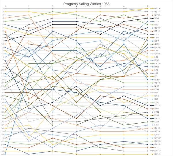 Progress Worlds Soling 1988.png