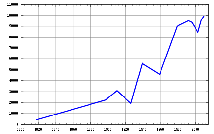 Line chart showing the population of the town of Pushkin, Saint Petersburg from 1800 to 2010, measured at various intervals