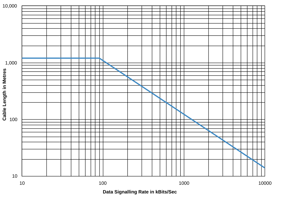 Длина рс. Скорость передачи rs485. Зависимость скорость передачи от длины кабеля RS 485. RS 422 график. Rs485 длина линии от скорости.