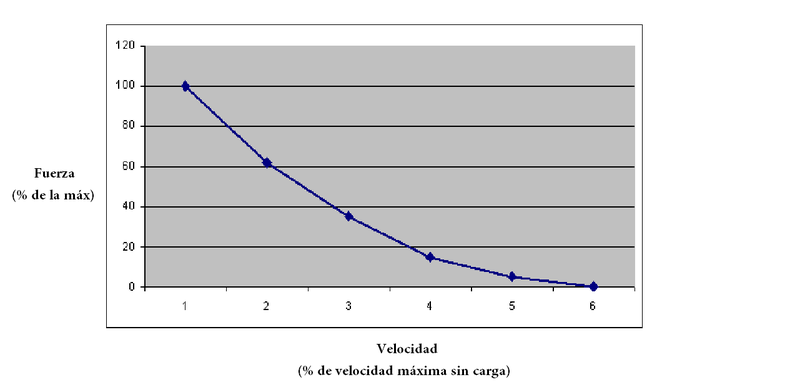 File:Rel Fuerza Velocidad.png