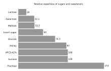 Relative sweetness of various sugars in comparison with sucrose Relativesweetness.svg