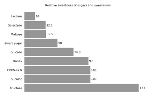 Glucose