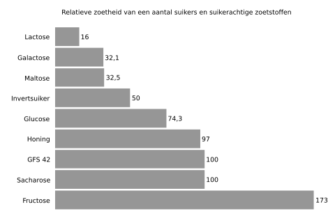 Fructose: Zoetigheid, Fructose in voedsel, Effecten