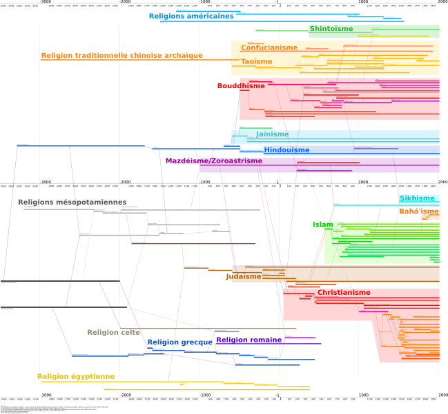 FileReligions timeline.svg Wikimedia Commons