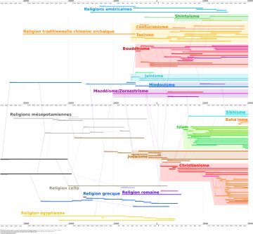 Histoire des religions