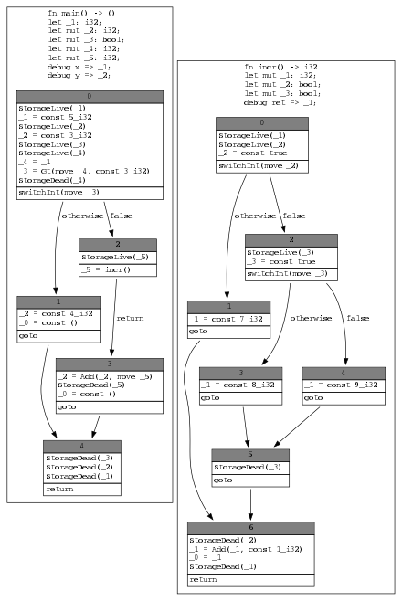 A control flow graph used by the Rust compiler to perform codegen.
