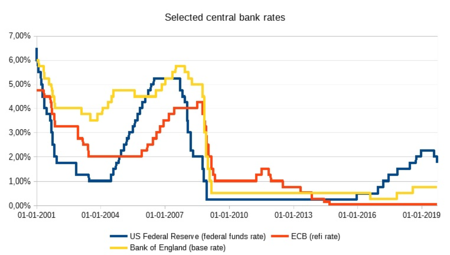 Tập_tin:Selected_central_bank_rates.png