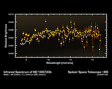7 ila 15 mikron HD 189733 b arasında kızılötesi spektrum