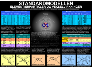Standardmodellen: Oppbygging av standardmodellen, Utvikling og uløyste område, Sjå òg