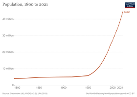 Demografische evolutie van Sudan tot 2013