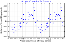 A visual band light curve for TV Crateris, adapted from Henry et al. (1995) TVCrtLightCurve.png