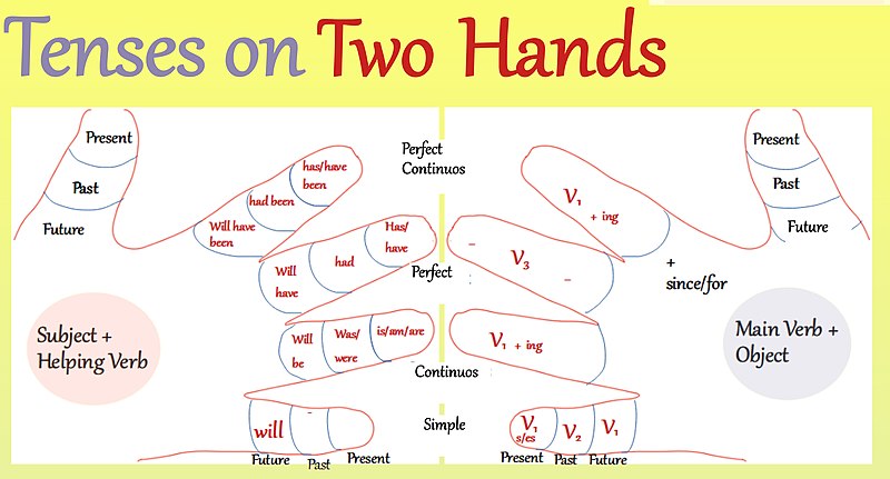 File:Tenses on two hands.jpg