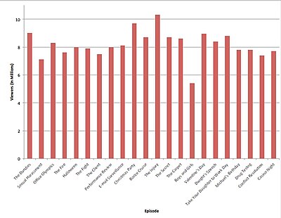 The image is a graphical representation of the viewer ratings for the season.