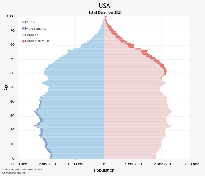 U.S. population pyramid in 2021. The number of Americans of college age will drop by the late 2020s.