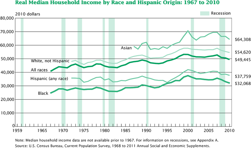 File:US real median household income 1967 - 2010.png