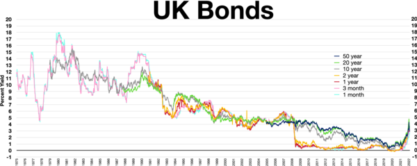 United Kingdom bonds   50 year   20 year   10 year   2 year   1 year   3 month   1 month
