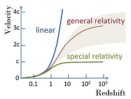 A variety of possible recession velocity vs. redshift functions including the simple linear relation v = cz; a variety of possible shapes from theories of cosmological expansion related to general relativity; and a curve that does not permit speeds faster than light in accordance with special relativity. All curves are linear at low redshifts.