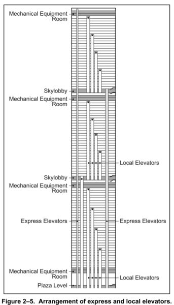 File:WTC 1&2 Arrangement of Express and Local Elevators.jpg