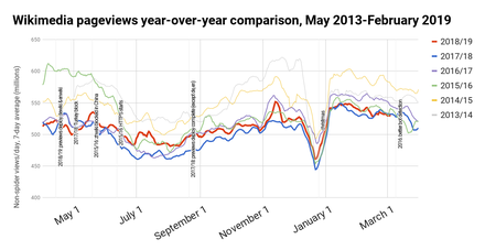 Comparaison d’une année à l’autre du nombre total de pages vues, de mai 2013 à février 2018.