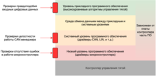 Защитные механизмы и структура программной части контроллера