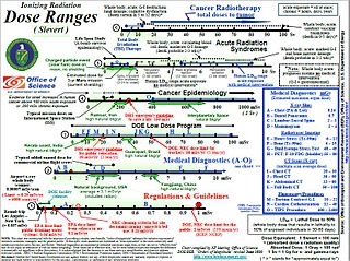 Sievert Dose Chart