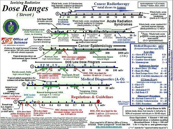 USA Dept of Energy 2010 dose chart in sieverts for a variety of situations and applications.