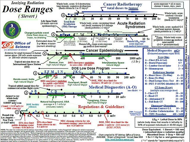 USA Dept of Energy 2010 dose chart in sieverts for a variety of situations and applications.
