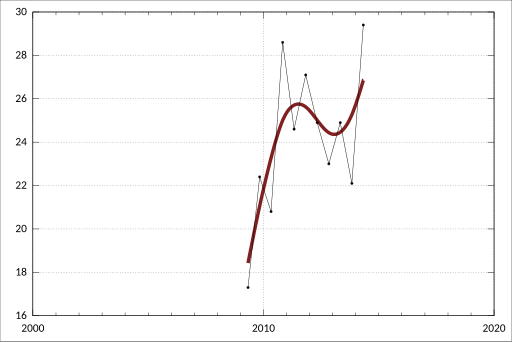 File:ABS-6302.0-AverageWeeklyEarningsAustralia-AverageWeeklyEarningsIndustryAustralia Original FemalesFullTimeAdultOrdinaryTimeEarnings-StandardErrors-Earnings-Females-FullTime-Adult-OrdinaryTimeEarnings-RetailTrade-A3525572W.svg